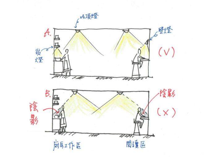 室内灯光设计要点 教你如何避开室内灯光布置误区