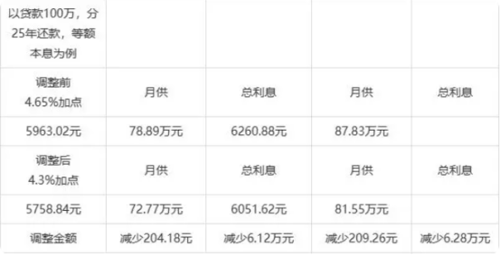 2023年二套房贷款利率是多少?哪些人可以少还房贷? 2023年二套房贷款利率是多少?哪些人可以少还房贷?