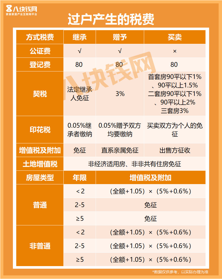 过户产生的税费 过户产生的税费
