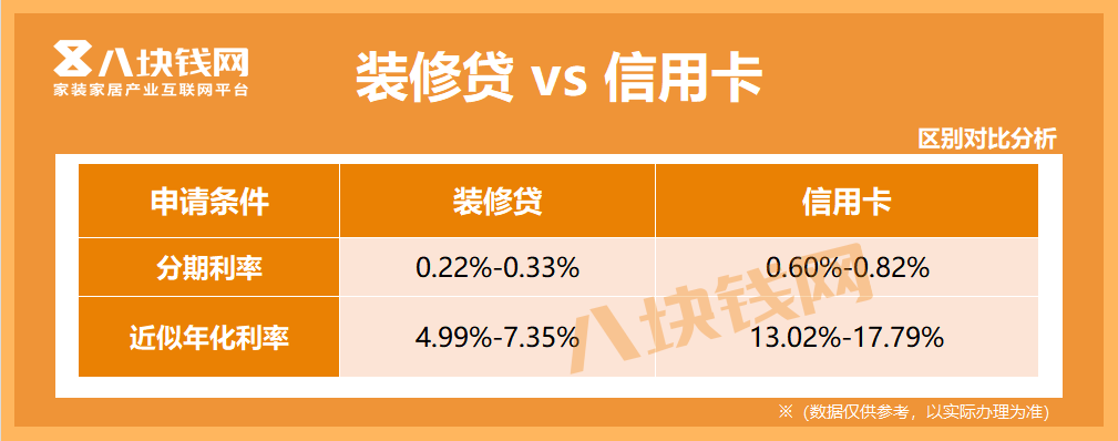 急需20万装修，刷信用卡还是办装修贷？区别对比来了！