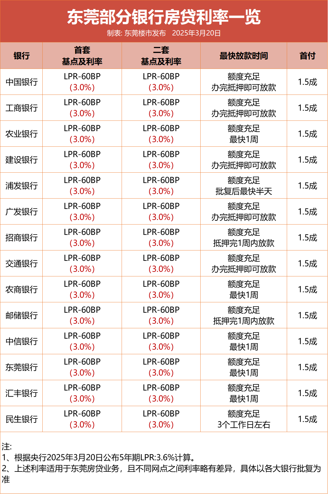 刚刚！央行公布3月最新LPR！事关房贷利率！深度解析！